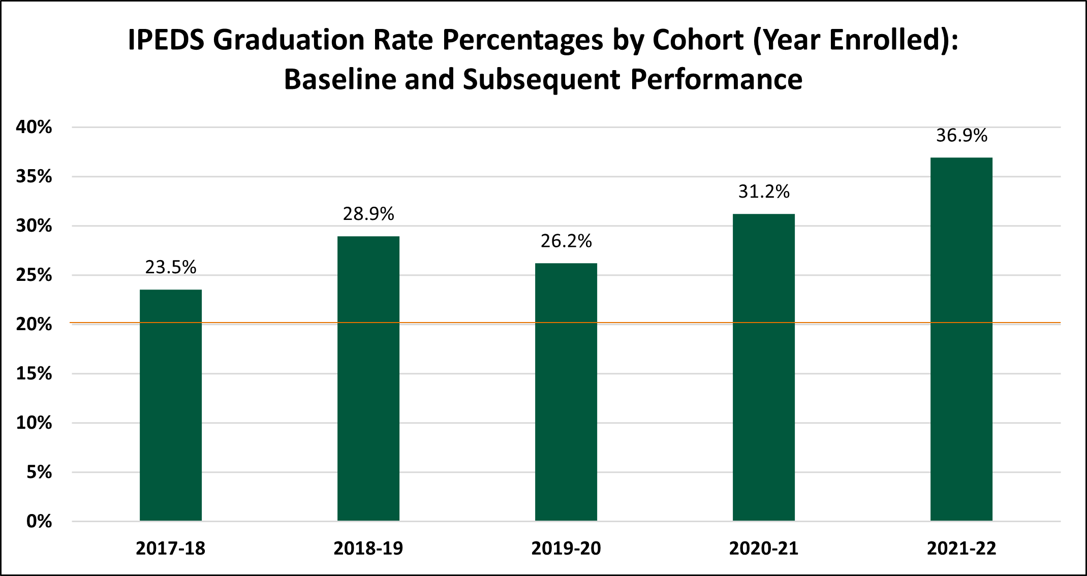 IPEDS Disaggregated Percentages