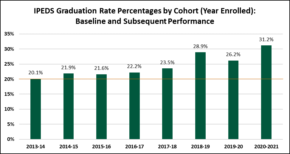 IPEDS Graduation Rates Percentages