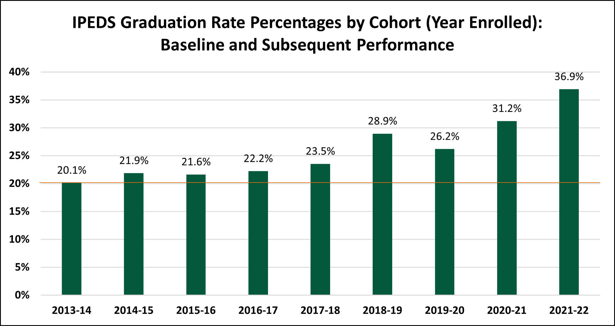 IPEDS Graduation Rates