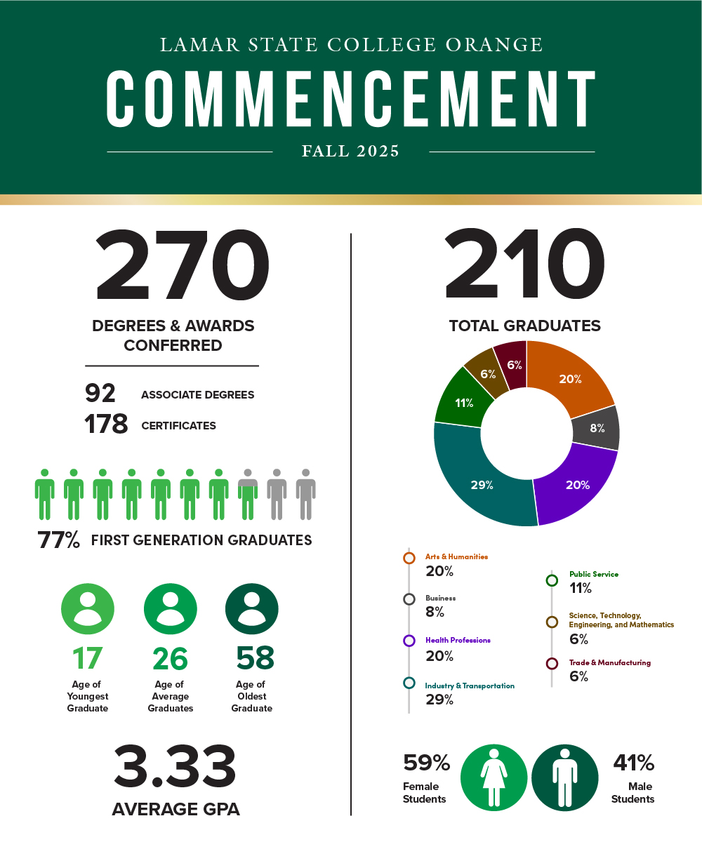Fall 2025 Commencement Statistics