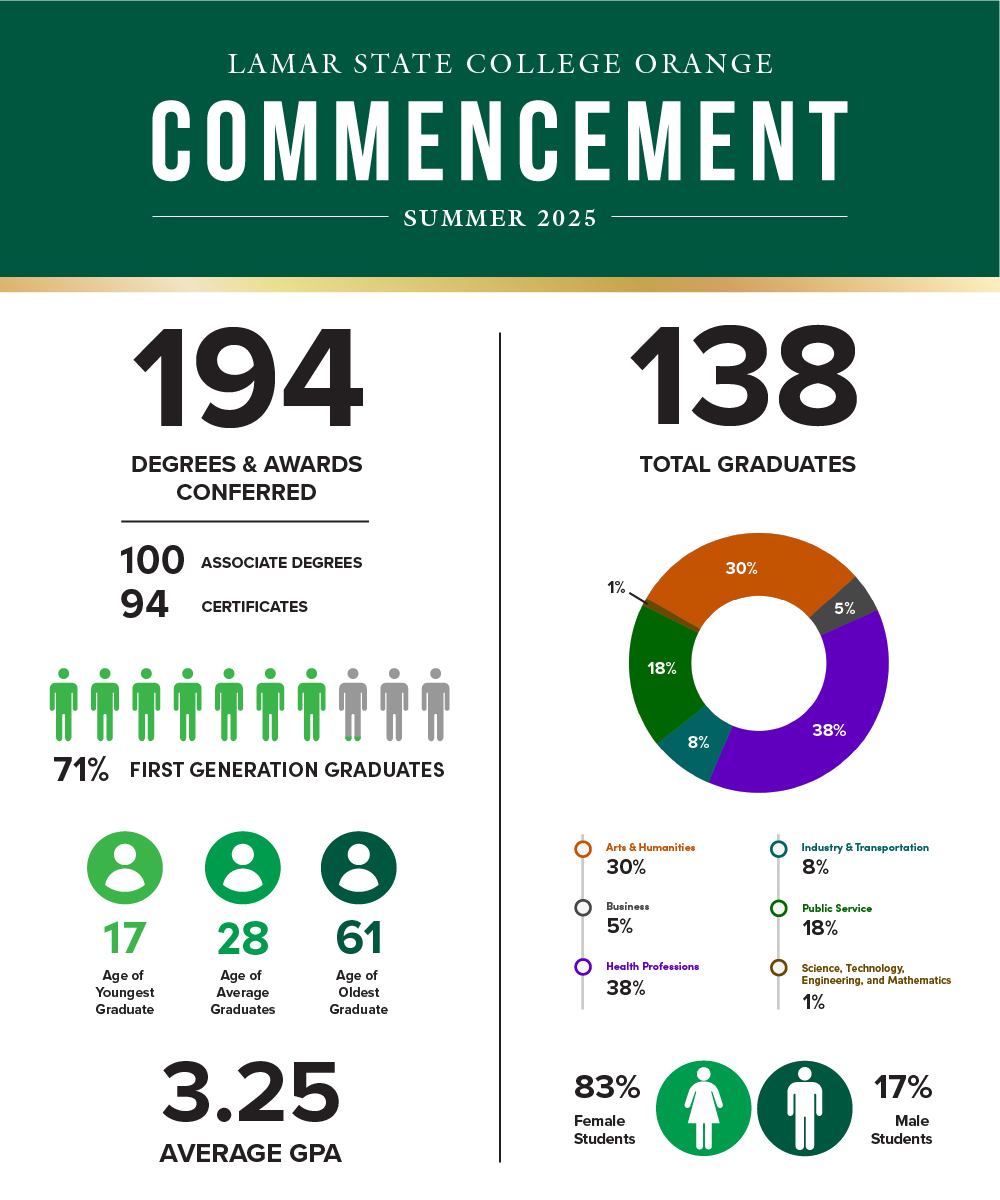 Graduation by the numbers
