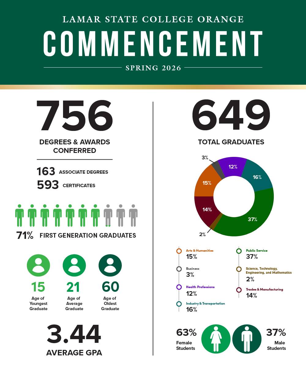 Spring 2026 Graduate Stats
