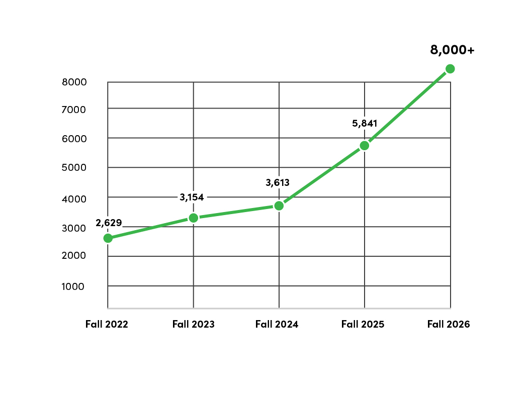 Enrollment Growth Enrollment Growth