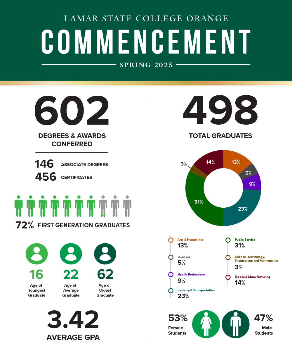 Spring 2025 Graduation Ceremony Stats