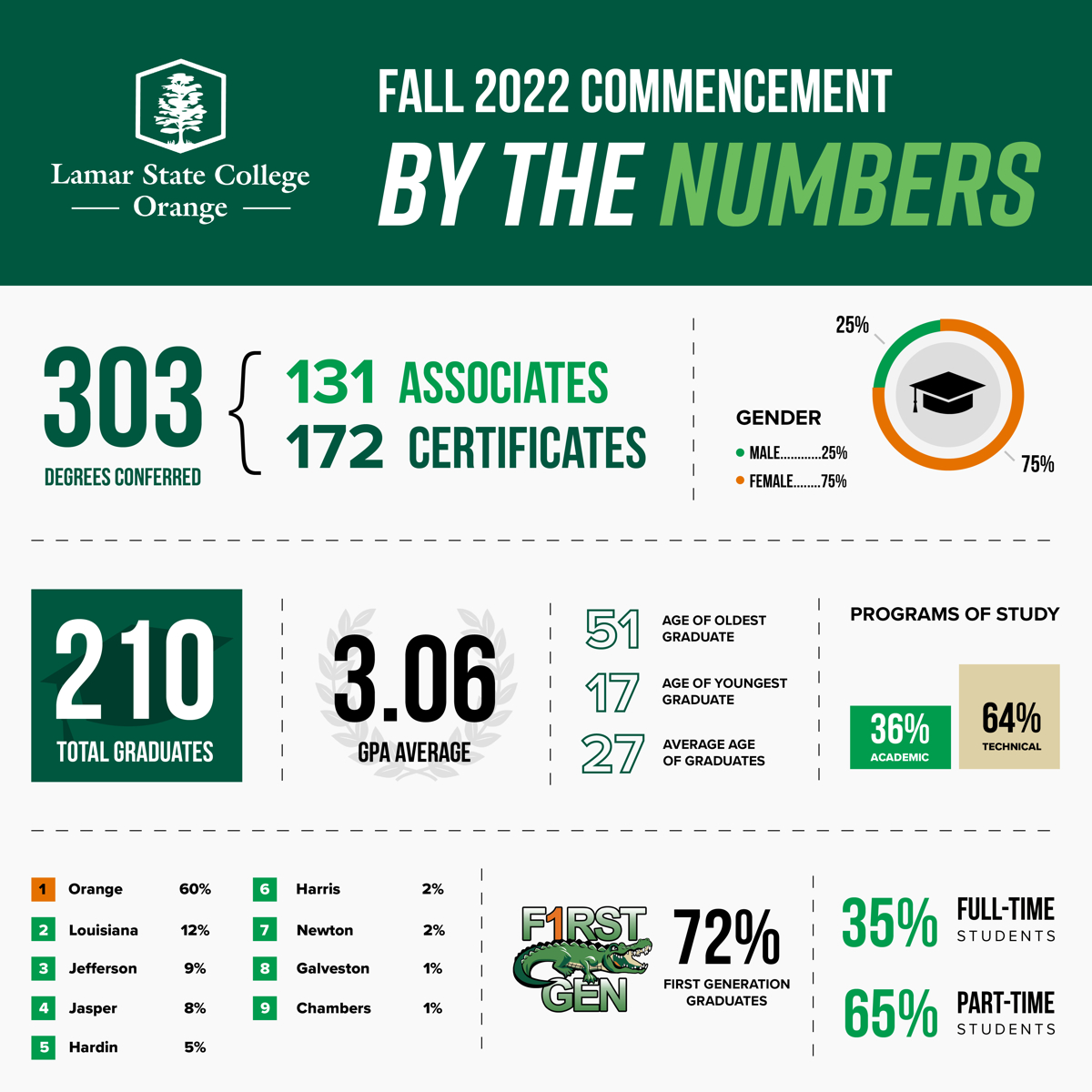 Fall 2022 Commencement by the numbers LSCO
