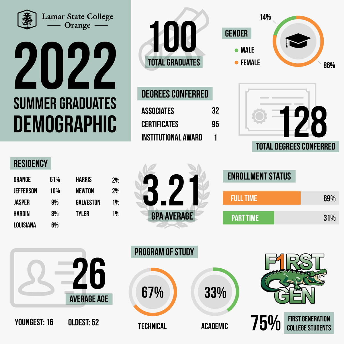 2022 Summer Graduate Demographics Lamar State College Orange